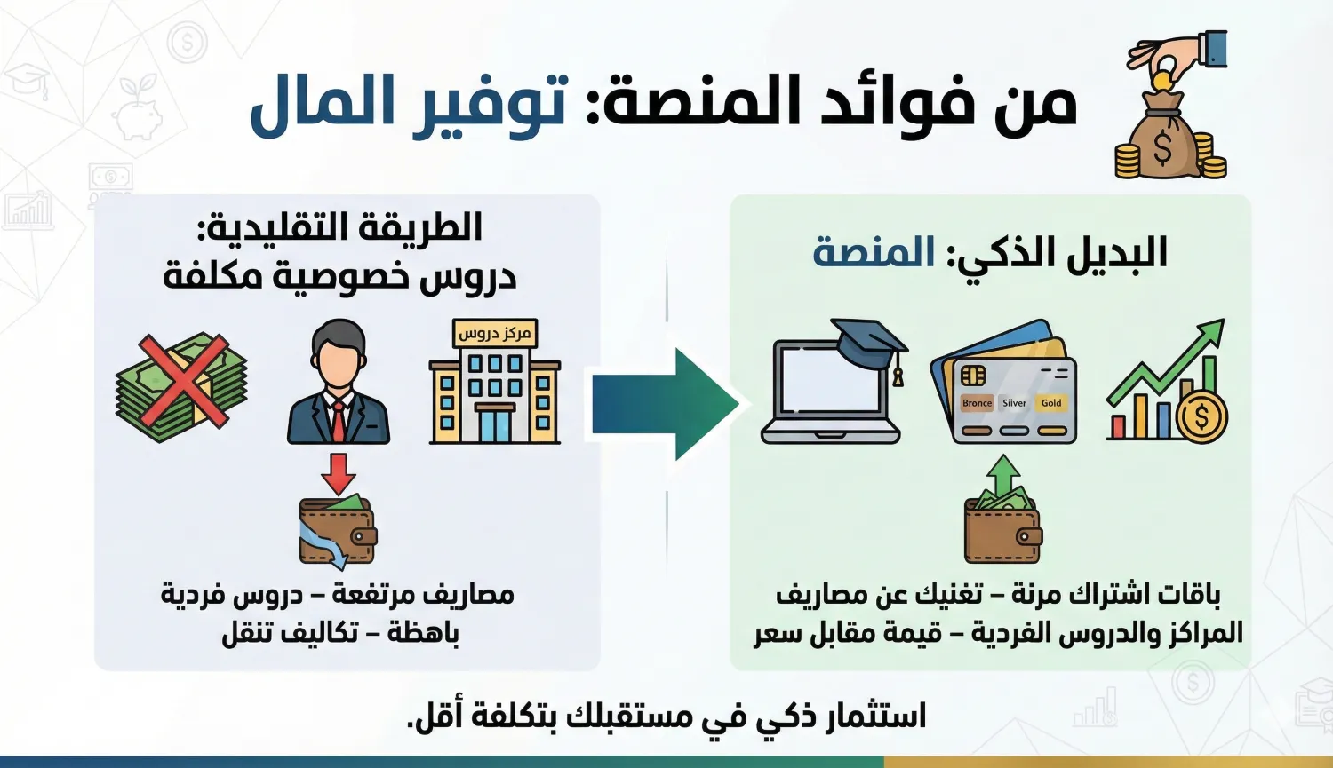 اسـتثمارٌ ذكـي.. لـجودةٍ تـعليمية وتـوفيرٍ مـالي